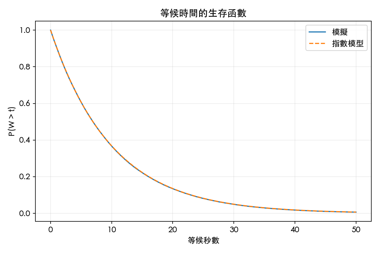 圖 1：指數等待的理論與模擬生存函數
