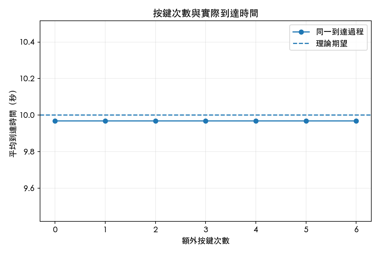 圖 3：額外按鍵次數與到達時間