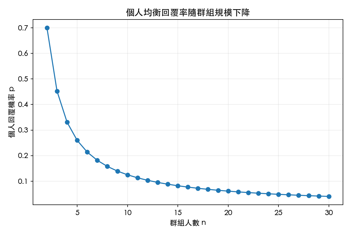 圖 1：群組規模與個人回覆率