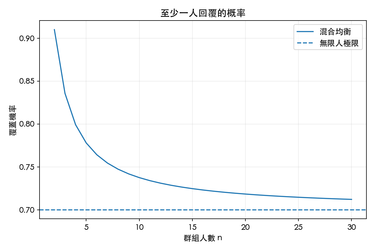 圖 2：群組規模與至少一人回覆率
