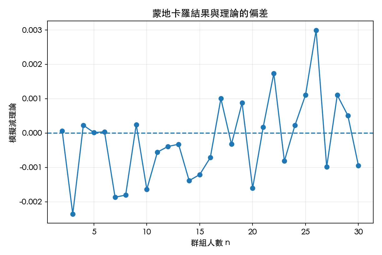 圖 3：蒙地卡羅與均衡的偏差
