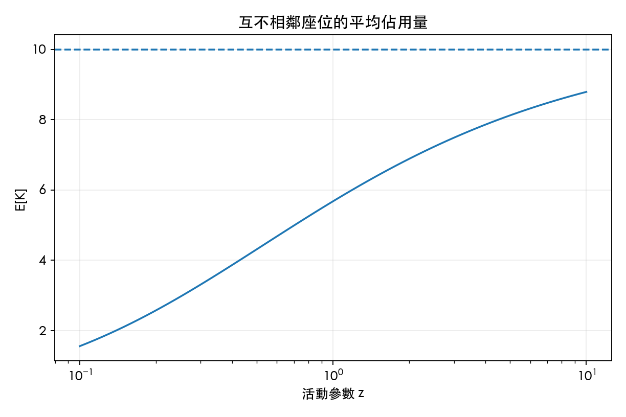 圖 1：活動參數對預期座位佔用的影響