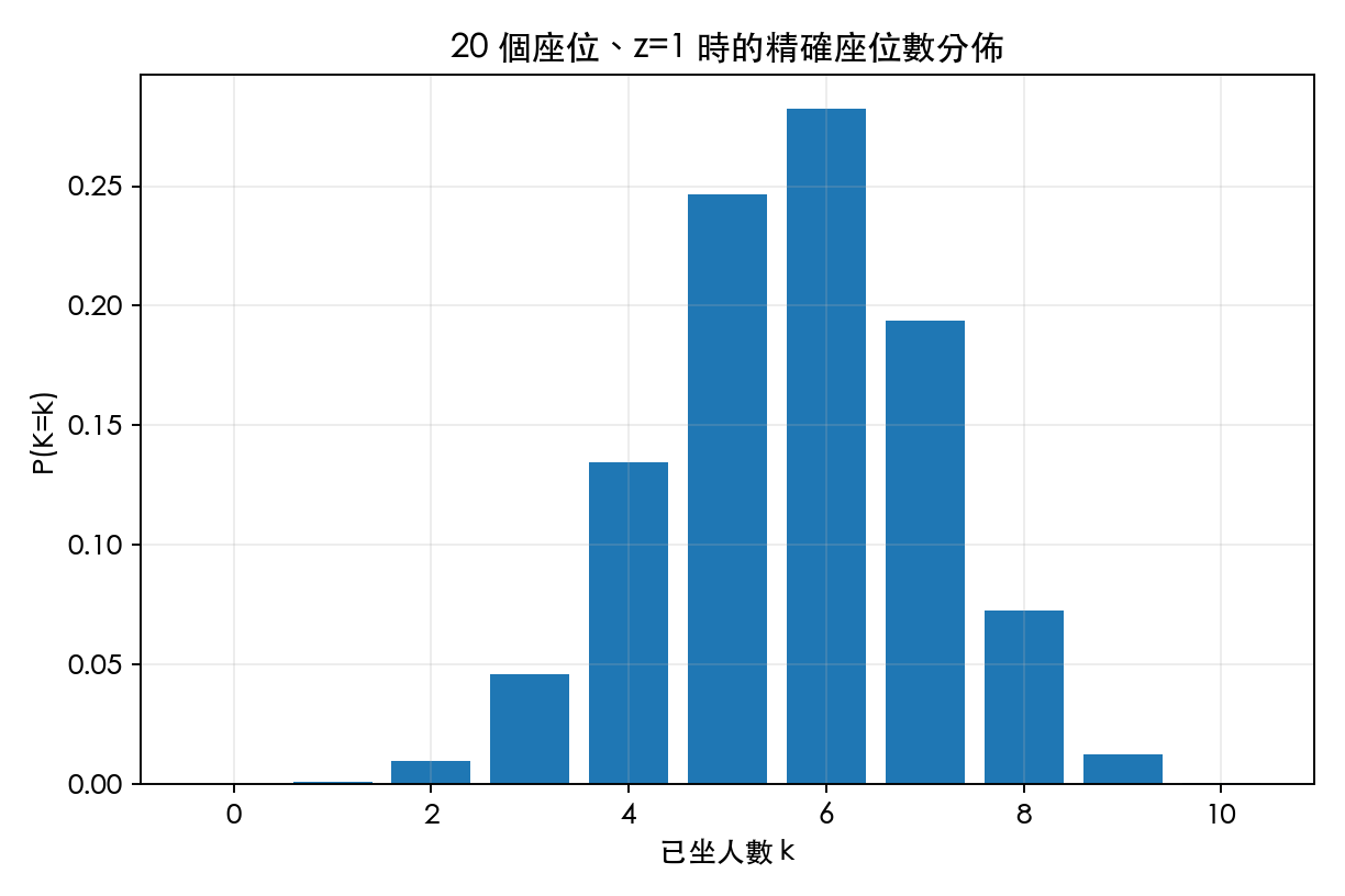 圖 2：不同座位數量的精確分佈