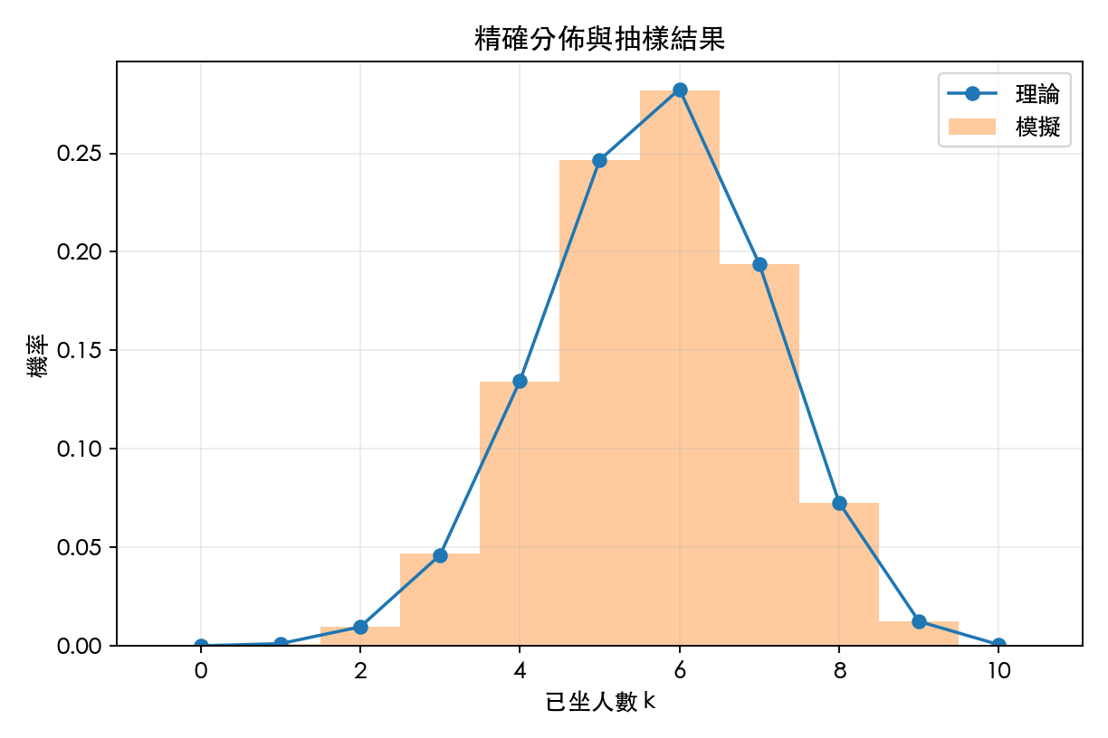 圖 3：精確佔用分佈與模擬比較