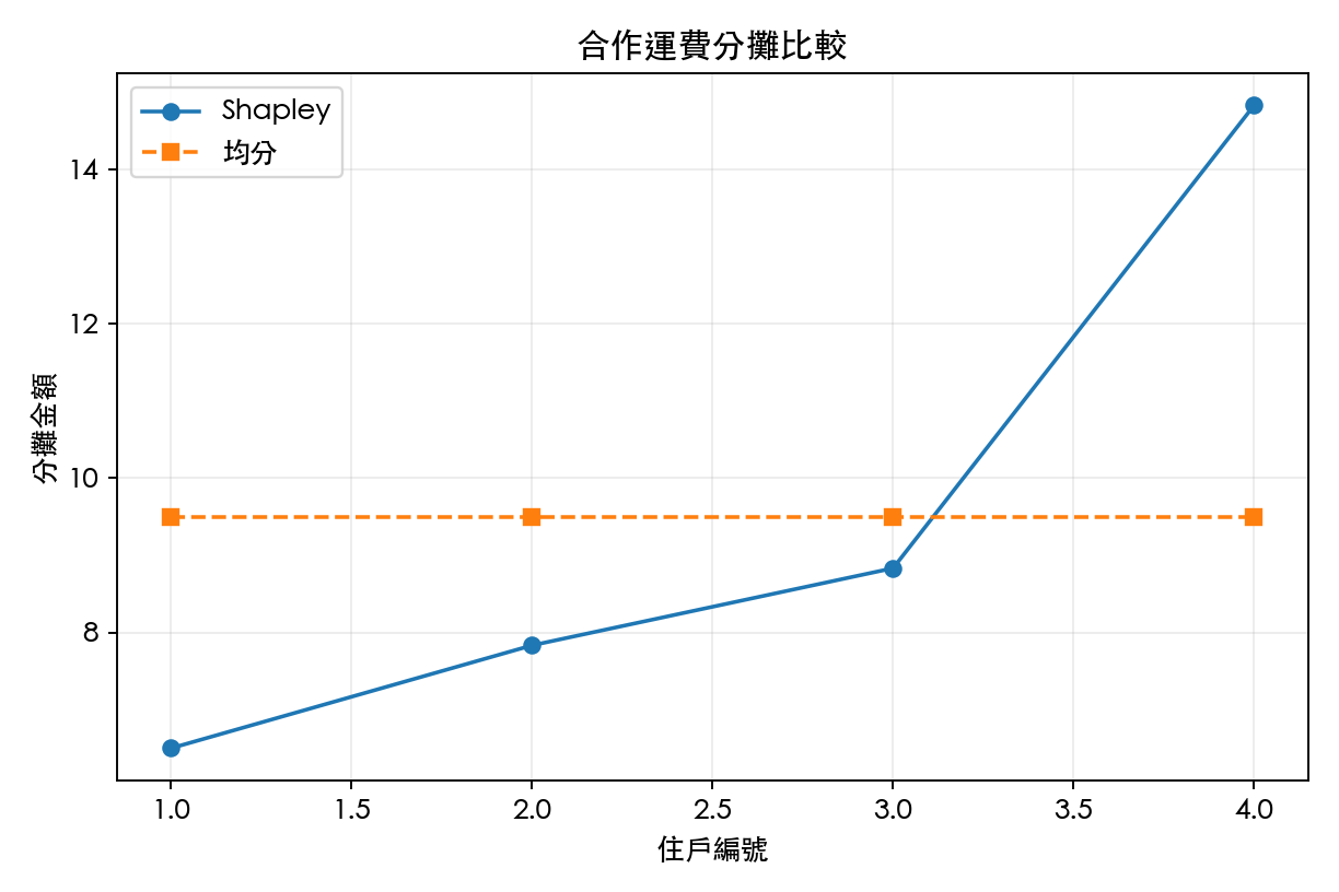 圖 1：Shapley 分攤與平均分攤