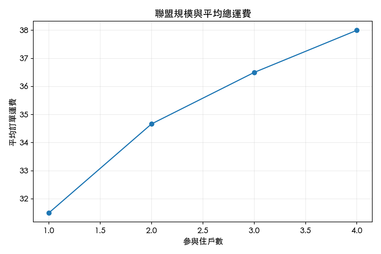 圖 2：不同合作規模下平均配送成本