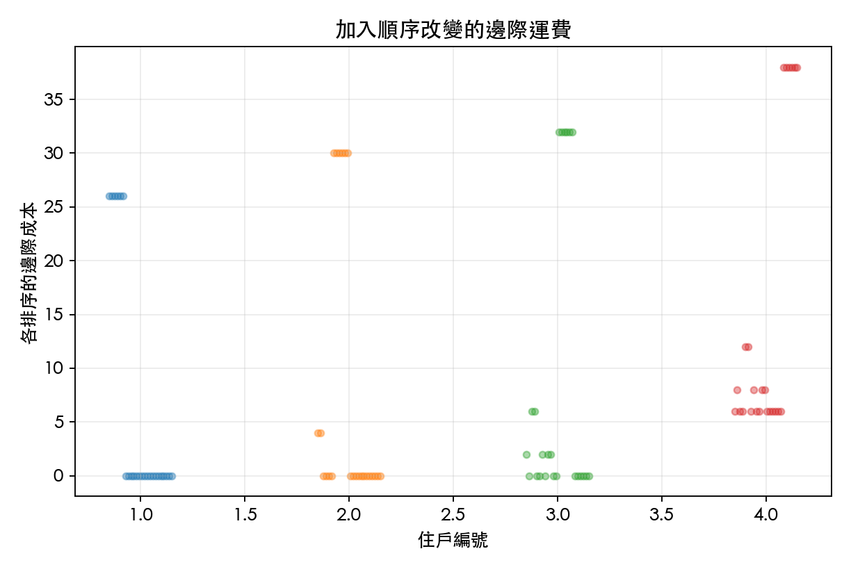 圖 3：各成員在加入序列中的邊際成本