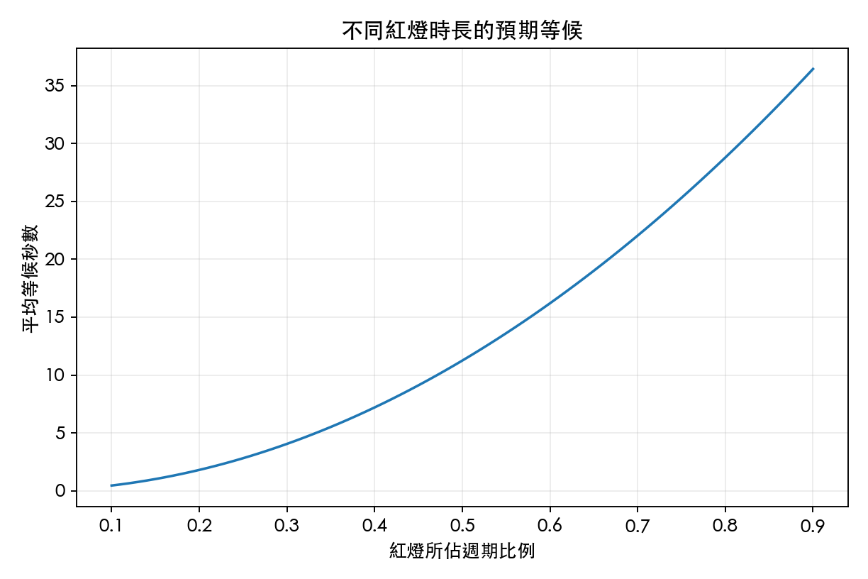 圖 1：紅燈佔比與平均等待