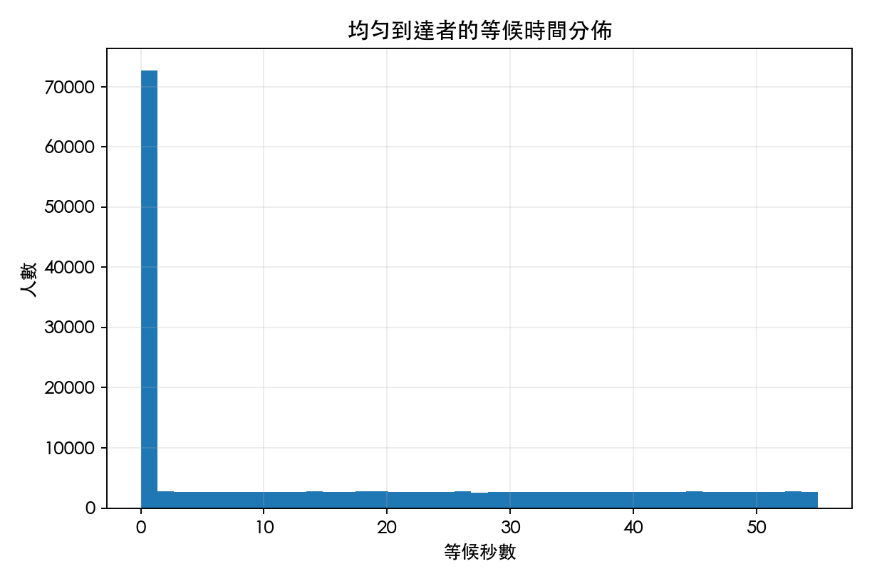 圖 2：合成均勻到達者的等待分佈