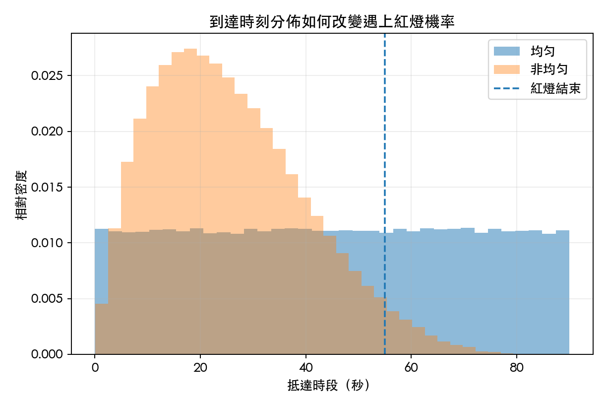 圖 3：均勻與非均勻到達相位比較