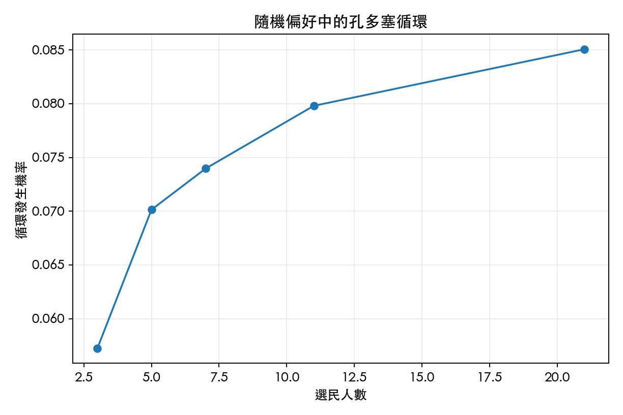 圖 1：群體大小與多數循環頻率