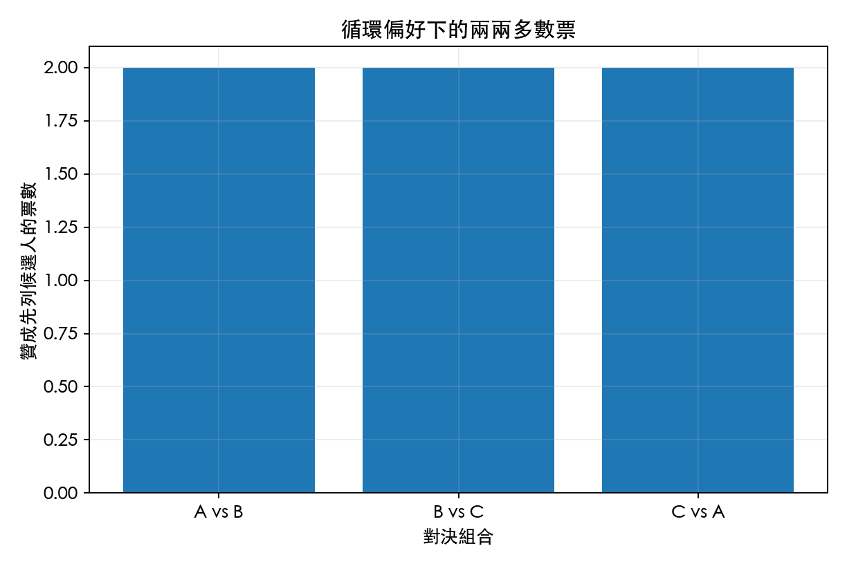 圖 2：三場兩兩投票結果