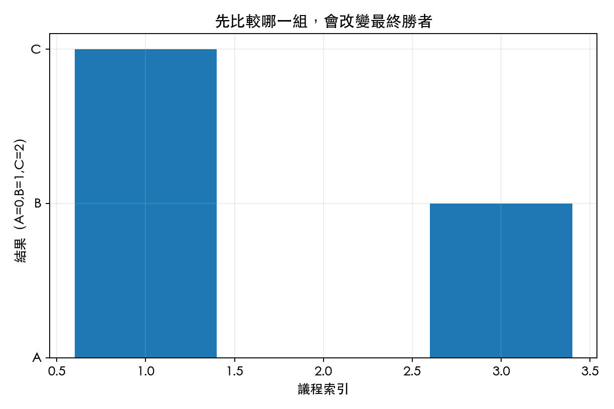圖 3：固定偏好下不同議程的勝者