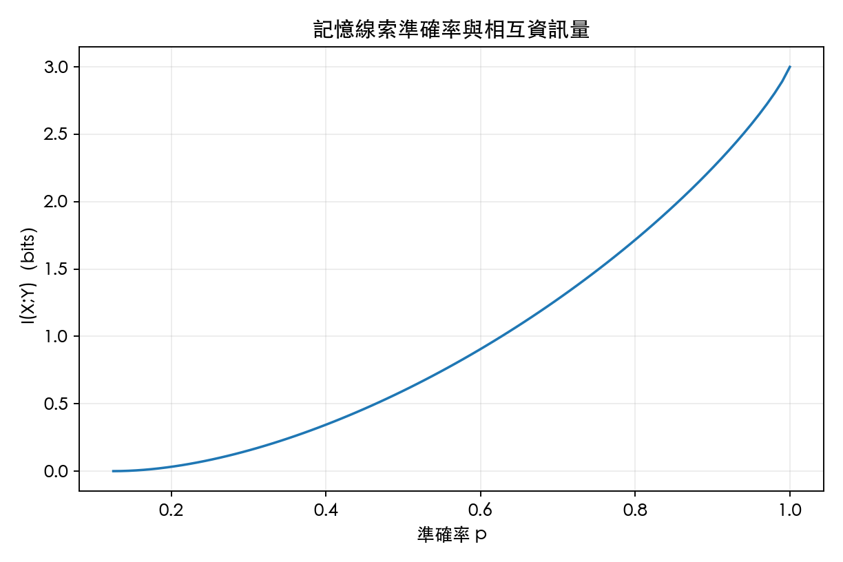 圖 1：記憶線索準確率與互資訊量