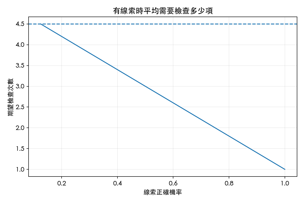 圖 2：線索準確率與預期搜尋次數