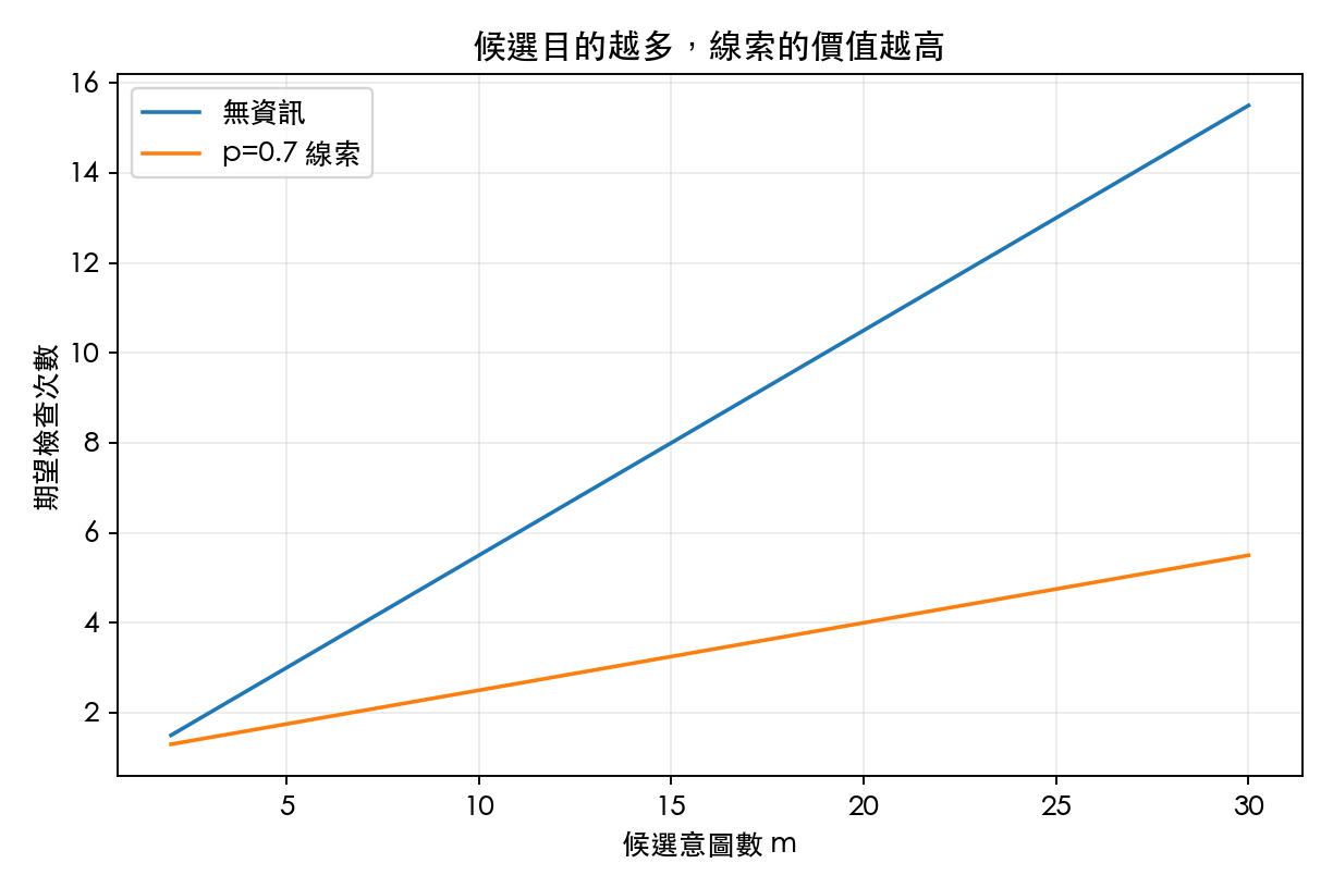 圖 3：候選目的數目與搜尋成本