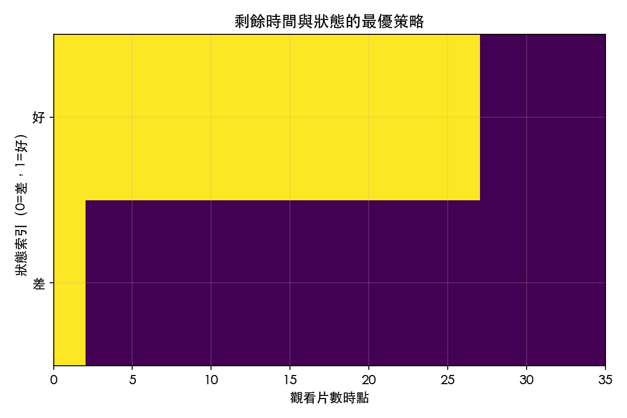 圖 1：雙狀態最優停止政策
