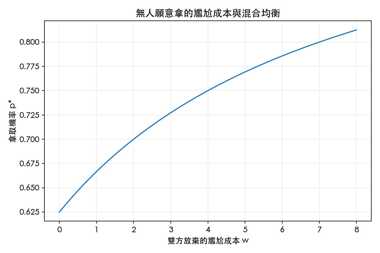 圖 1：尷尬成本與均衡拿取概率