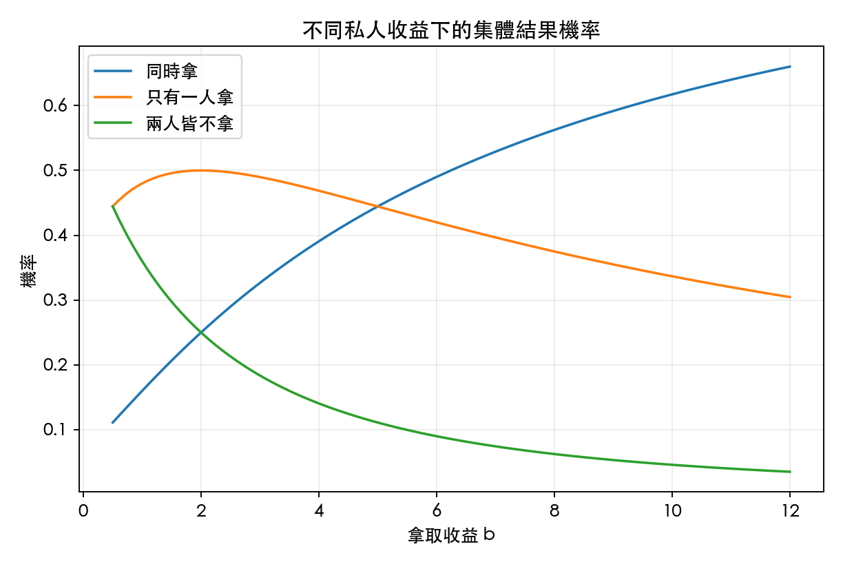 圖 2：餅乾利益與各種結果概率