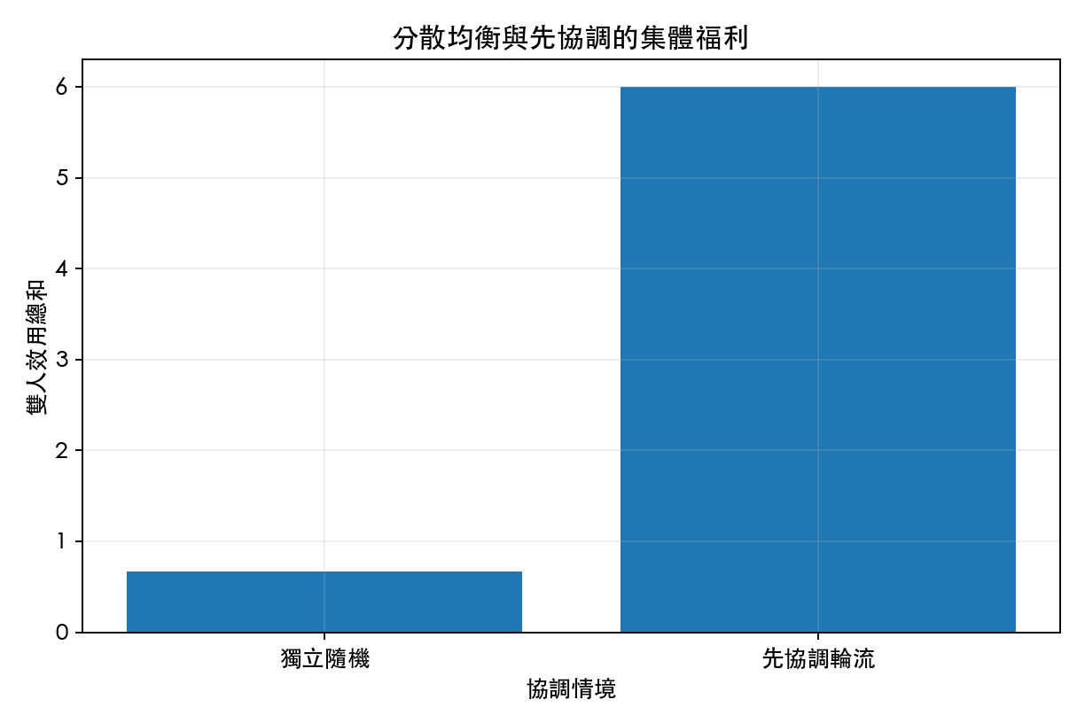 圖 3：分散均衡與先協調的福利差異