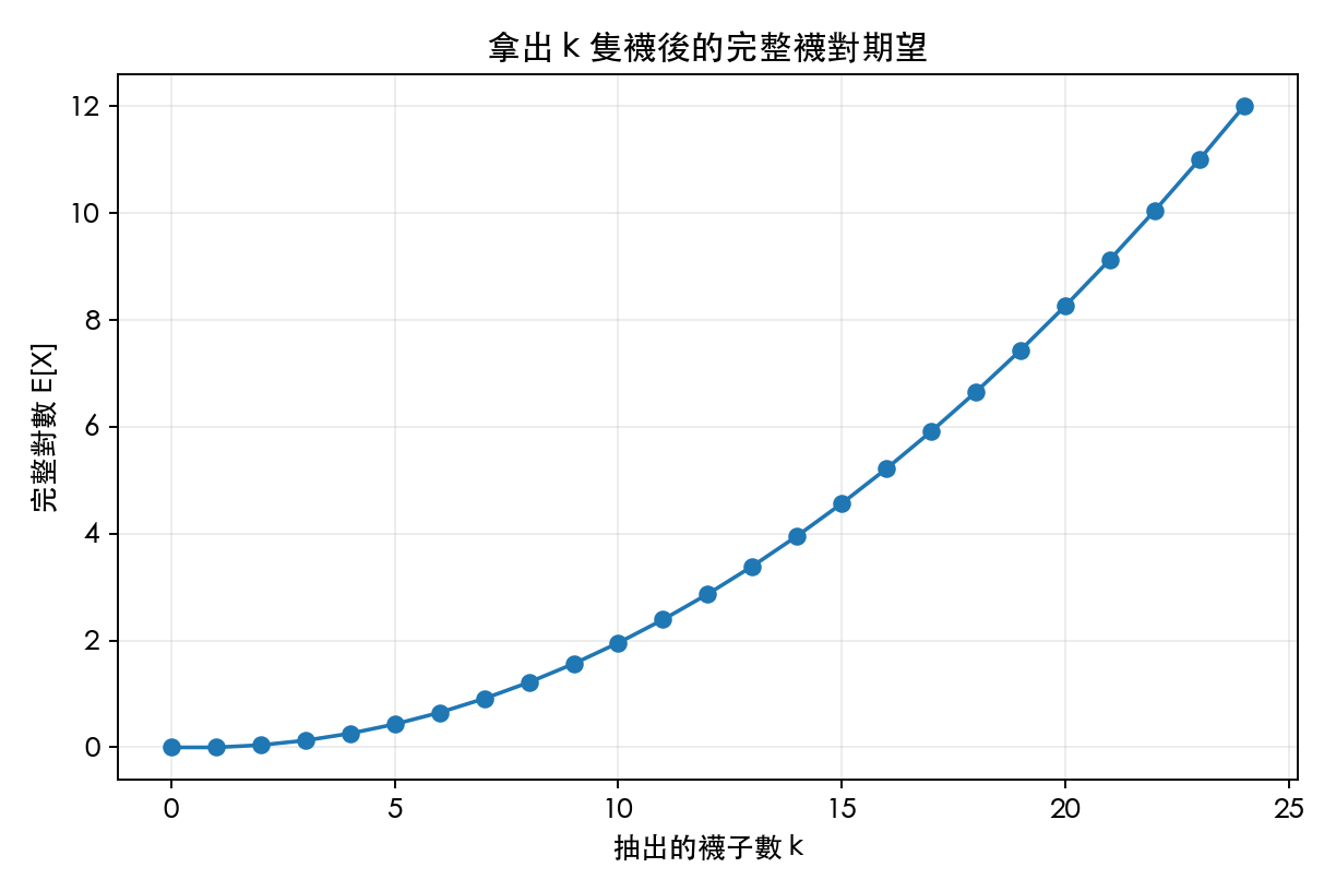 圖 1：抽出隻數與完整襪對期望