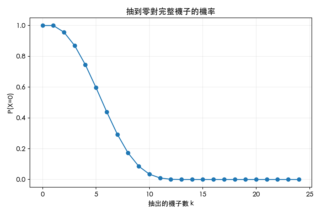 圖 2：零完整配對的精確概率