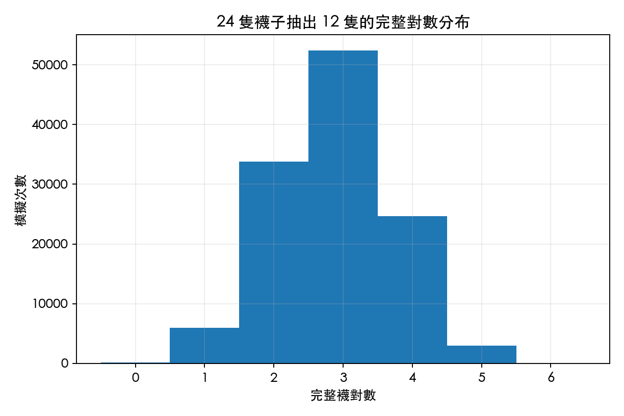 圖 3：抽出十二隻後的完整襪對分佈