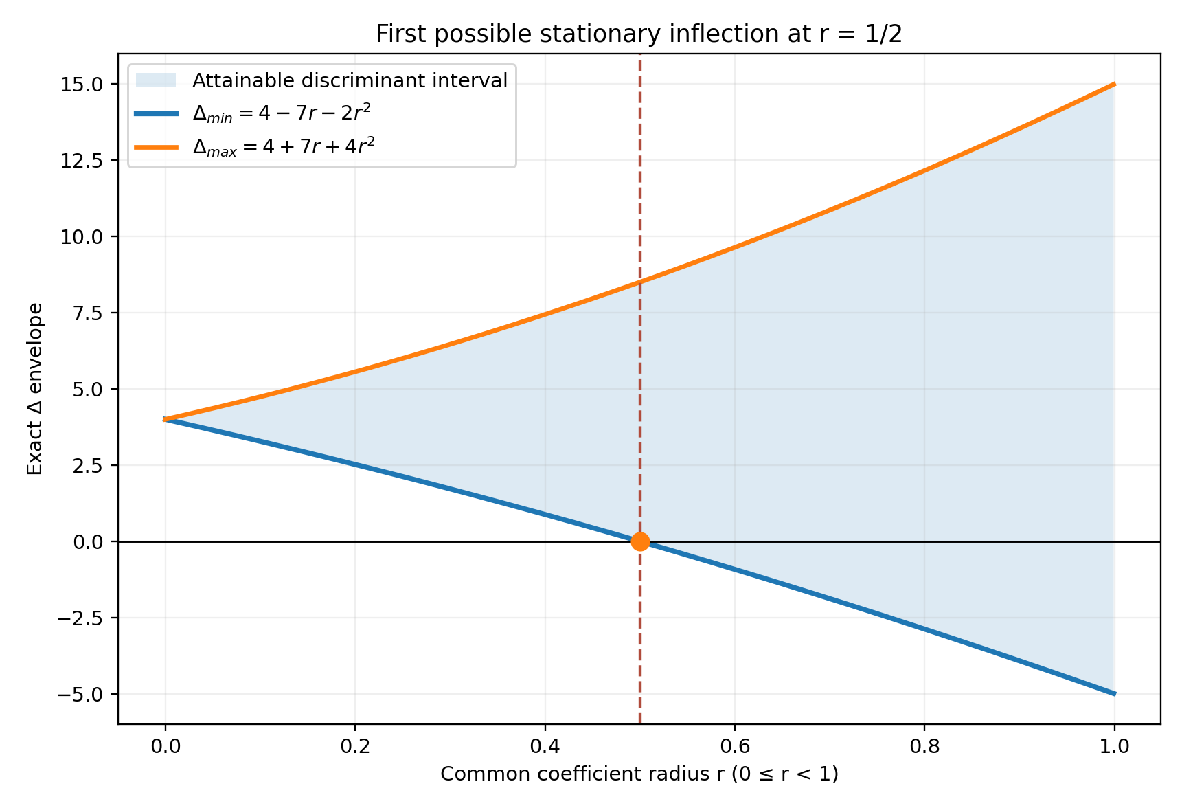 圖 2:人工中心 (1,2,0) 的精確判別式上下包絡及首次零點 r=1/2;不代表觀測樣本。