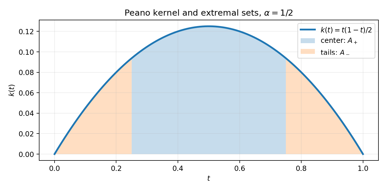 圖 1：單區間梯形法 Peano 核；α=1/2 時的中央最高權重集合與兩側最低權重集合。來源：本研究由精確公式生成的數學示意，非真實學生資料。