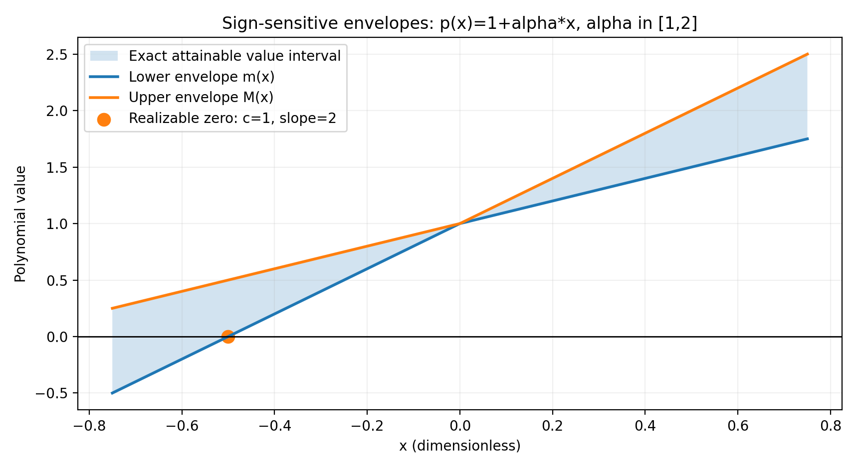 圖 1:一次多項式家族 1+alpha*x、alpha 介乎 1 至 2 的真實正負包絡;負的 x 必切換係數端點。圖像由解析式計算,非觀察數據
