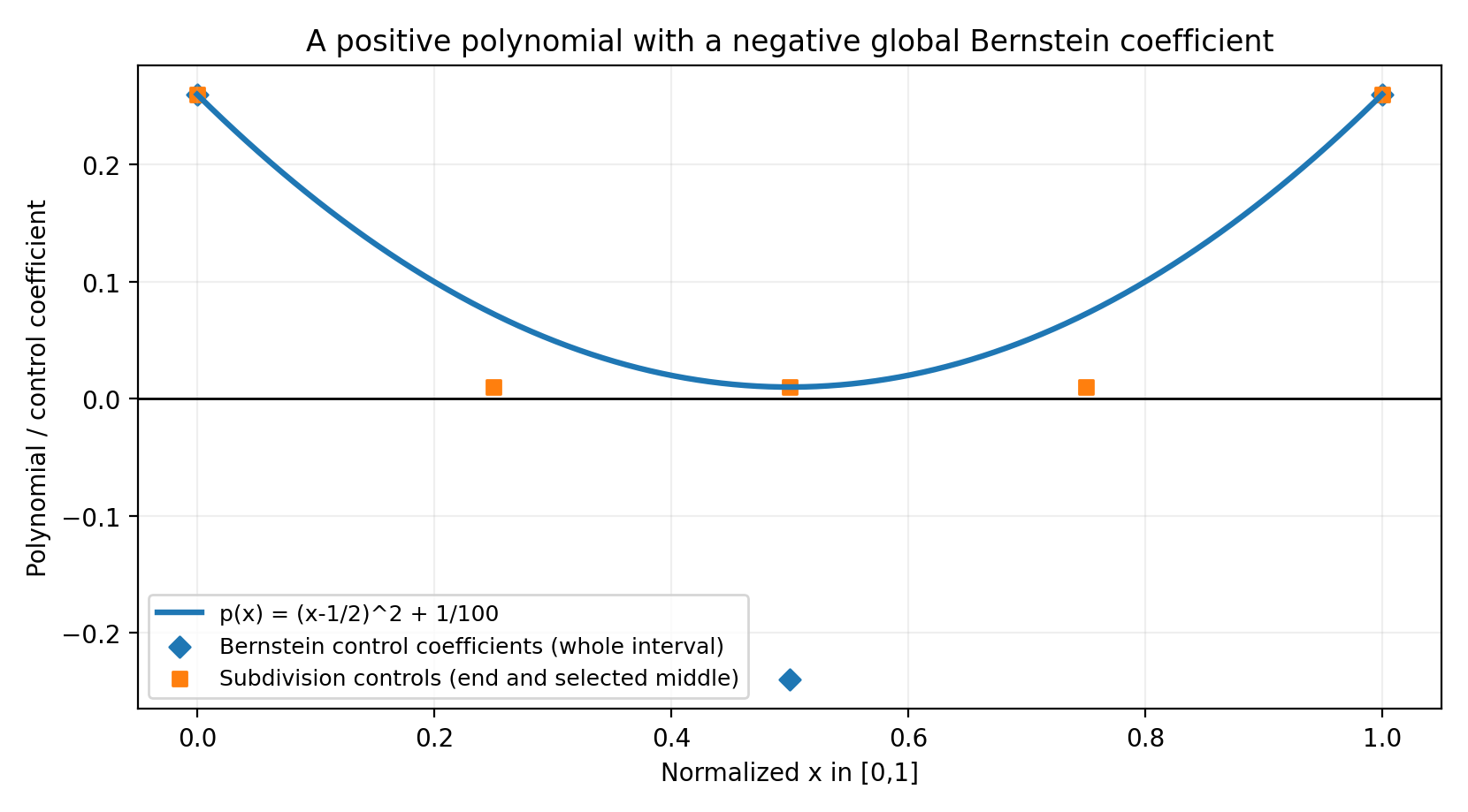 圖 2:嚴格正二次多項式在整段的中間 Bernstein 控制係數為負;等分兩段後六個局部控制係數皆正。所有數值均為有理解析構造,並非學生數據