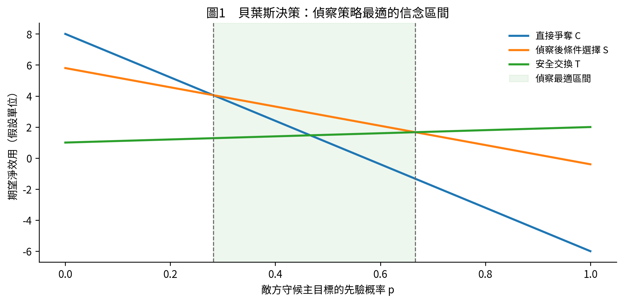 圖1 偵察策略的中間信念最適區間;資料為假設模型解析值。