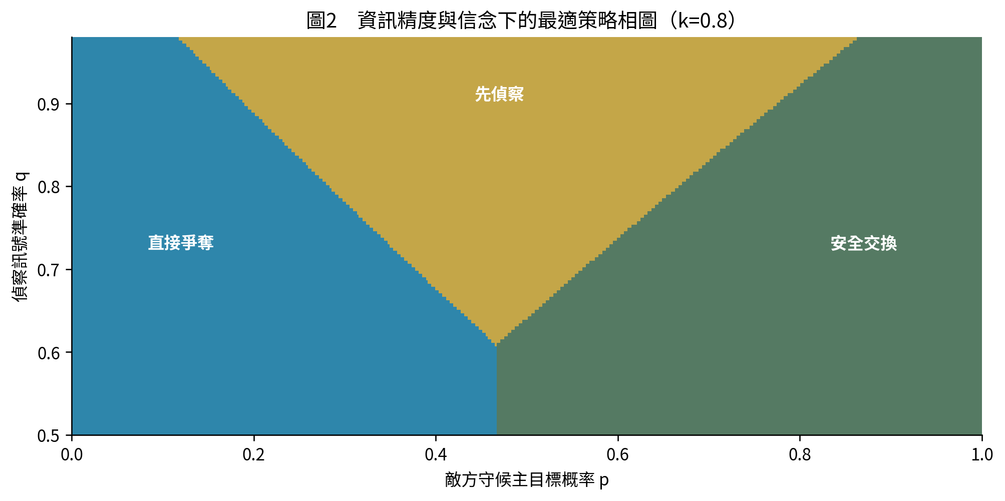 圖2 不同敵方守候信念與偵察準確率的最優策略相圖。