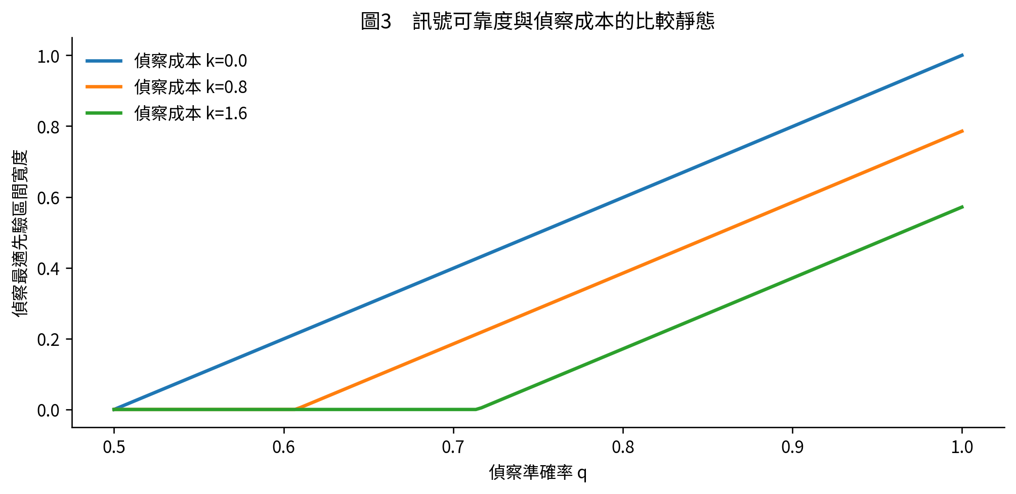 圖3 不同訊號精度和偵察成本的最適區間寬度。