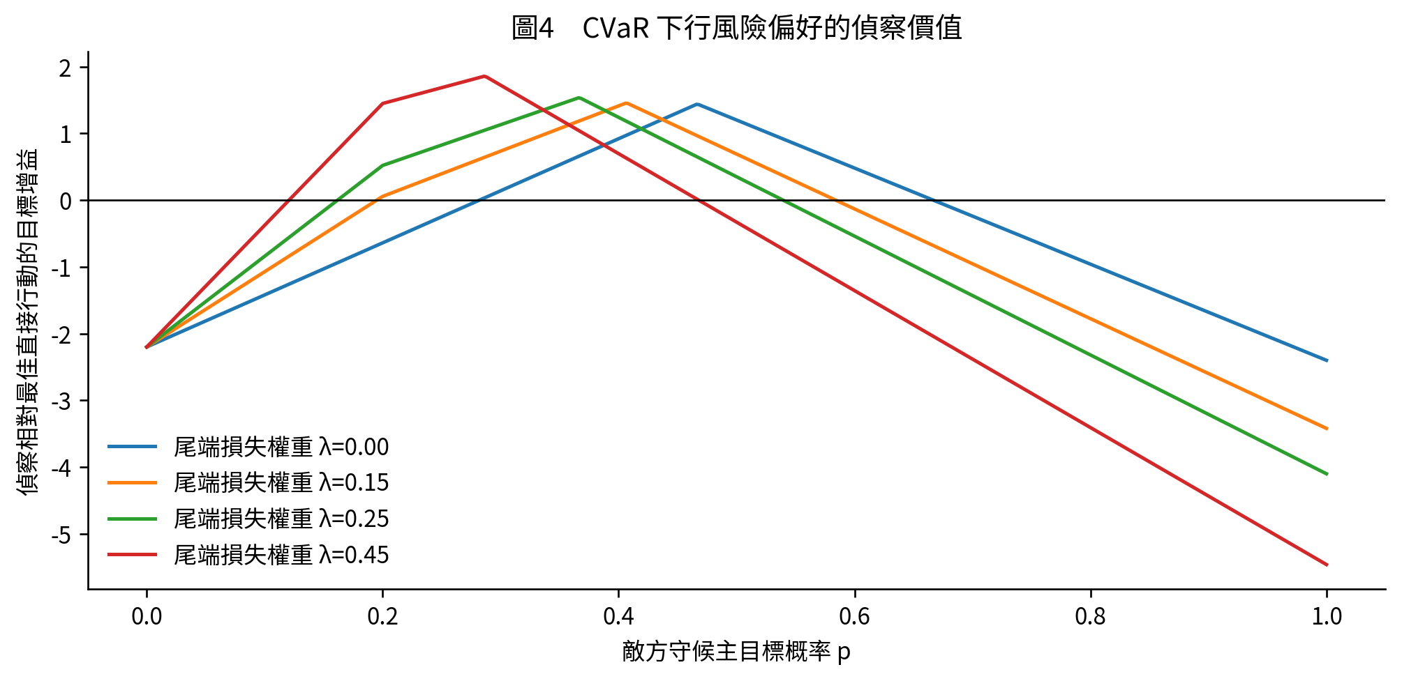 圖4 下行 CVaR 偵察價值曲線。
