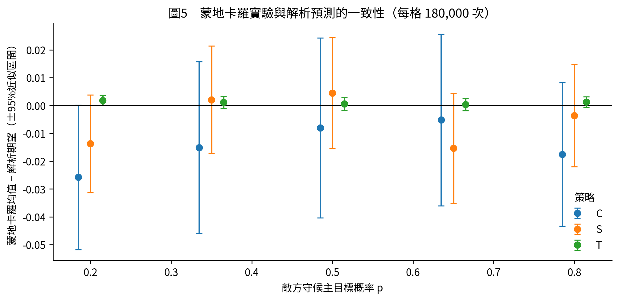 圖5 蒙地卡羅均值與解析期望之差。