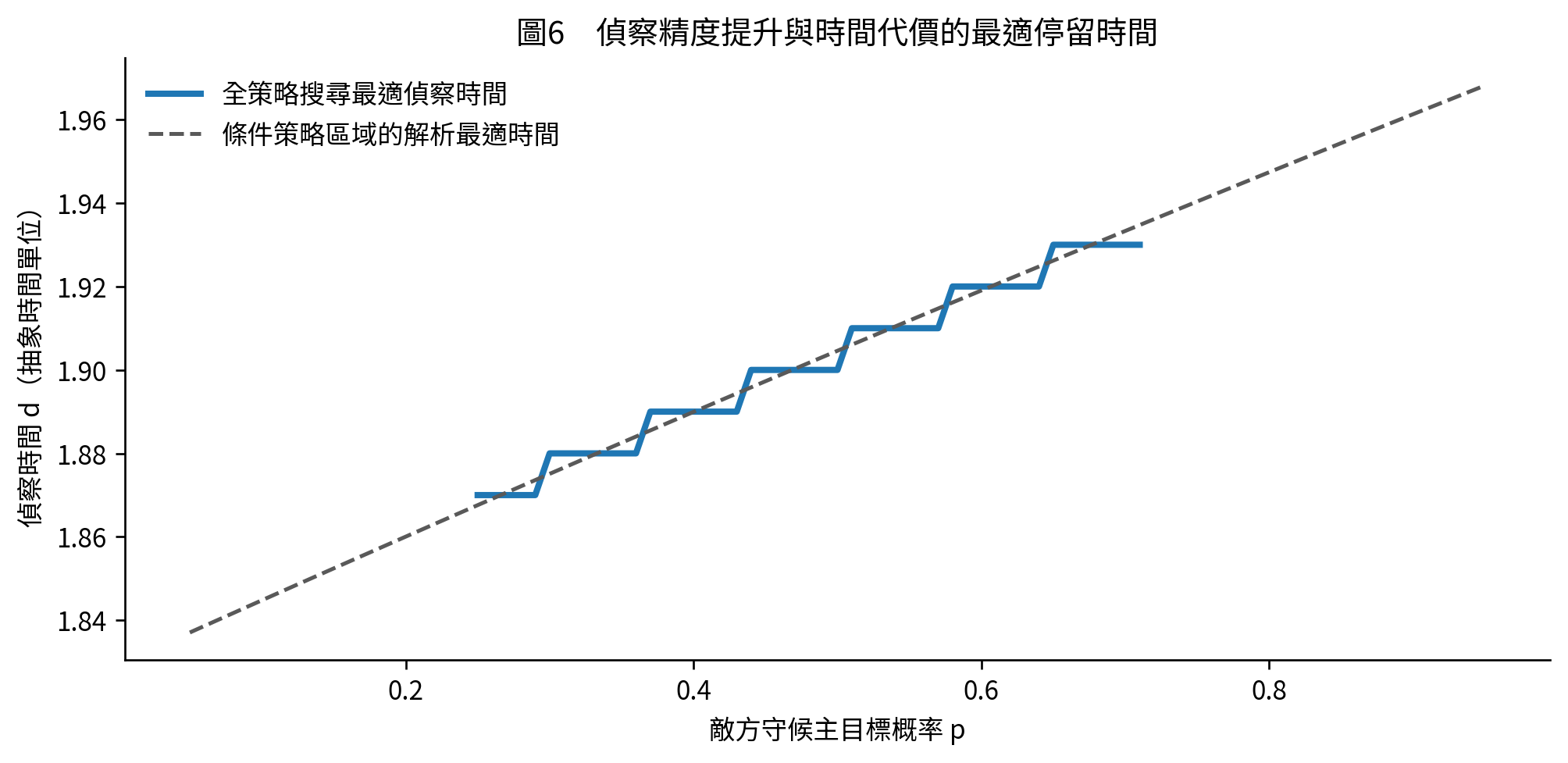 圖6 最適偵察時間與先驗危險信念。