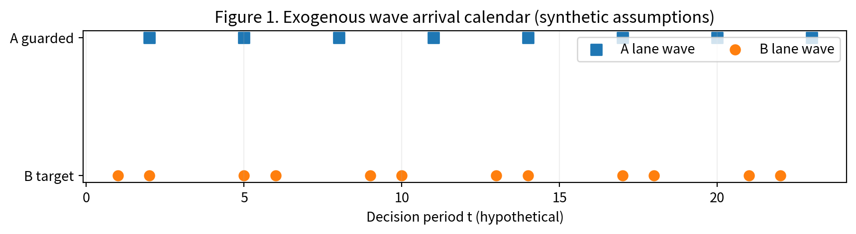Hypothetical wave schedule
