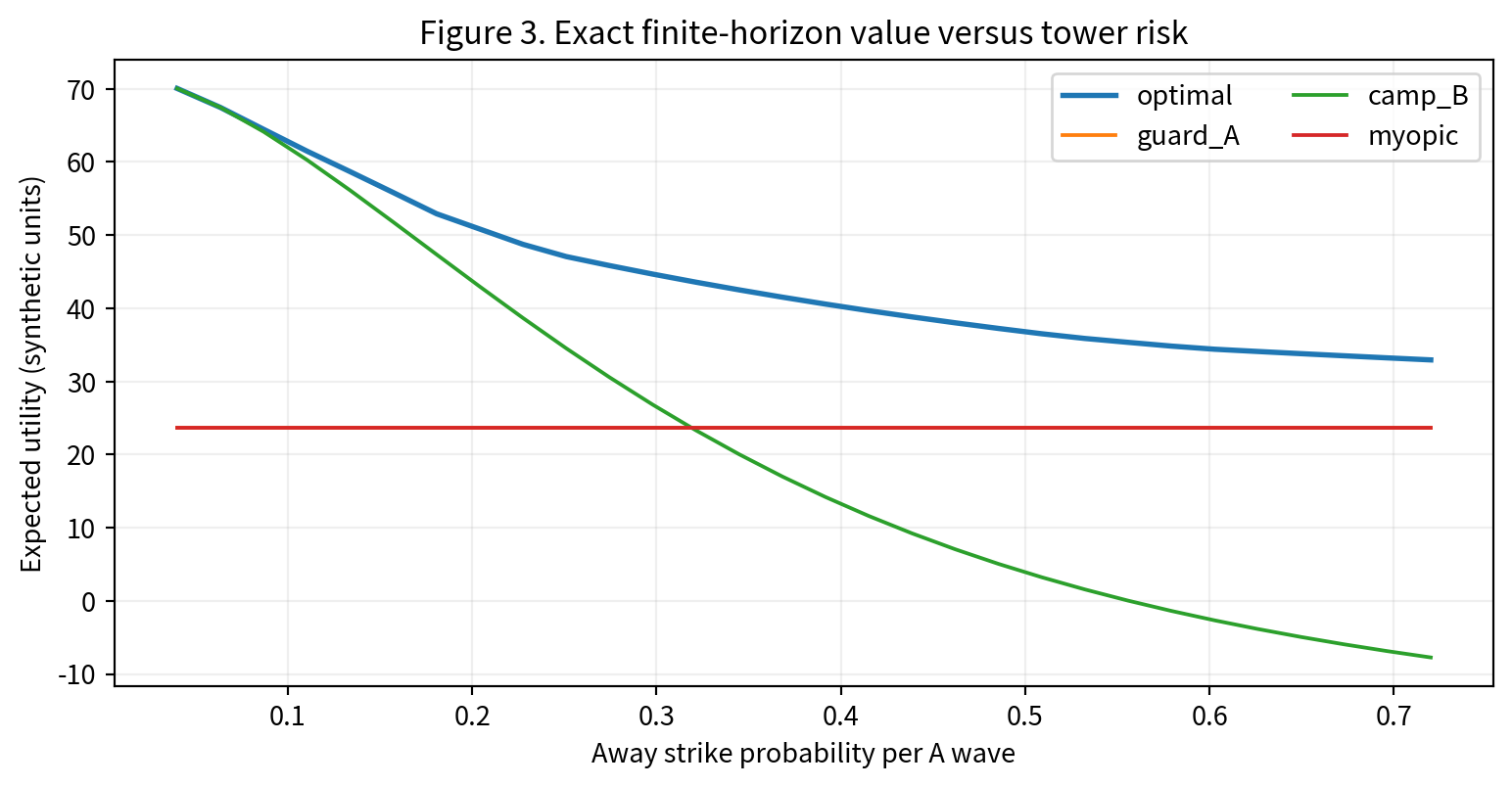 Expected utility versus risk