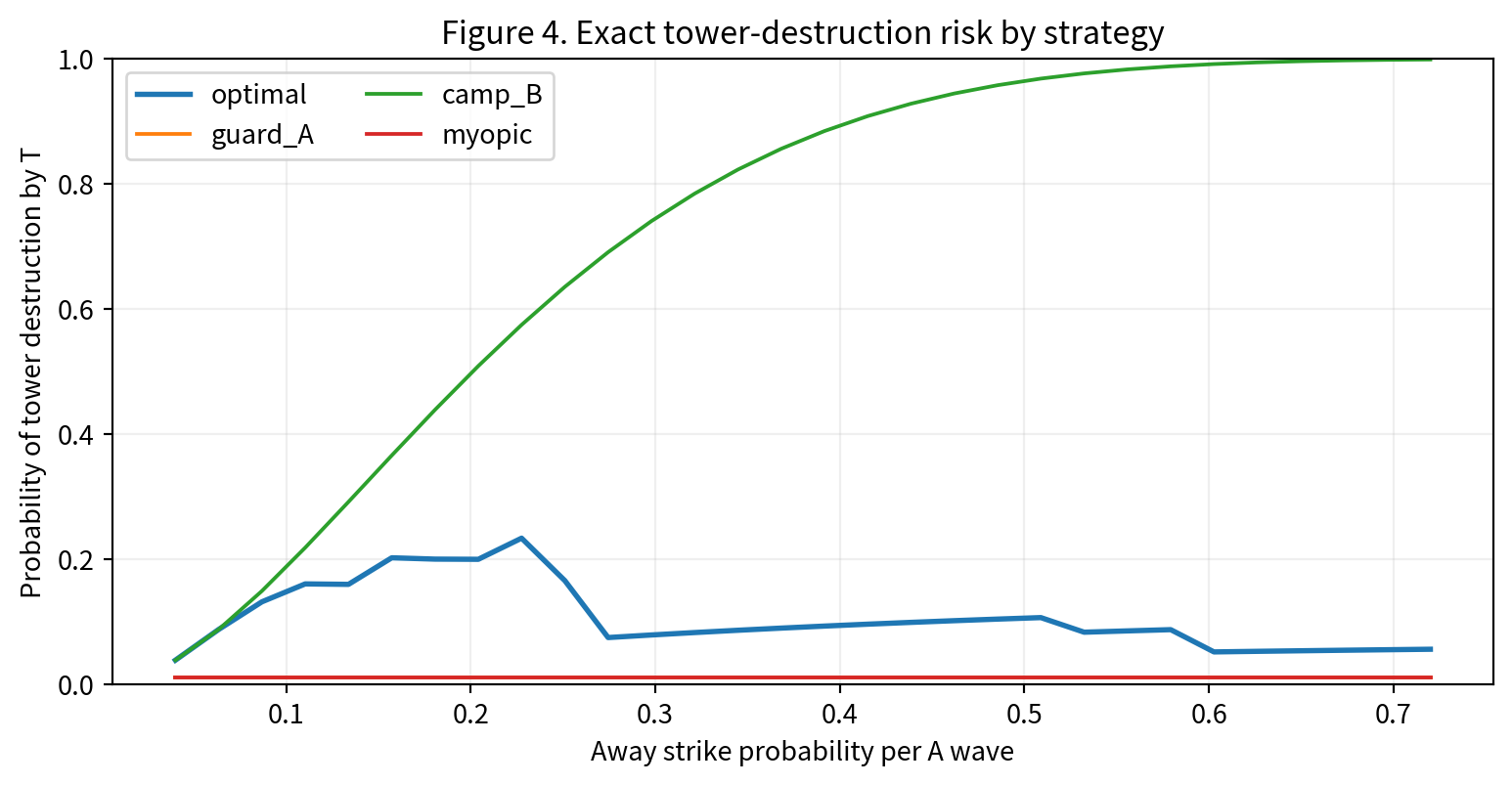 Tower loss versus risk