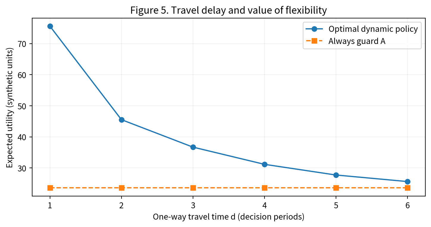 Travel delay sensitivity
