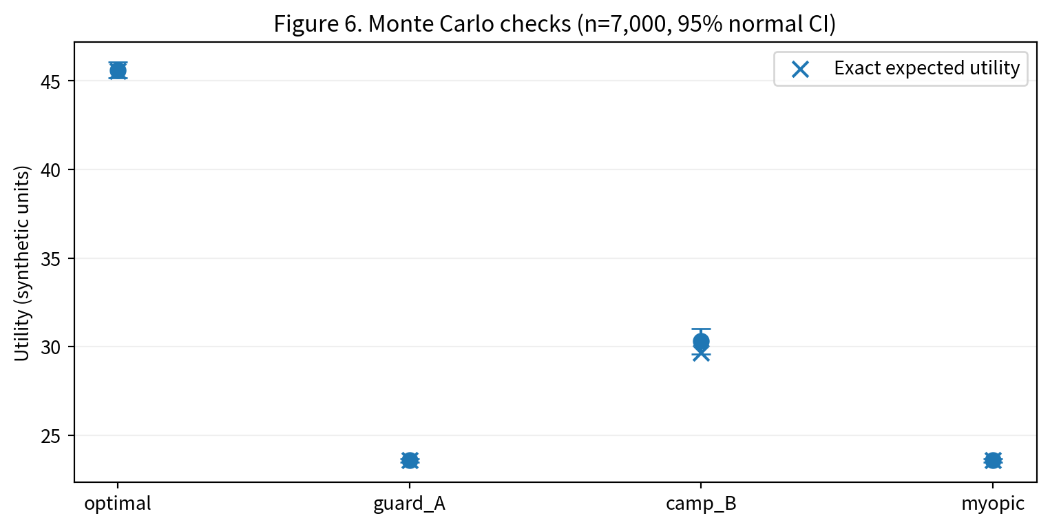 Monte Carlo validation
