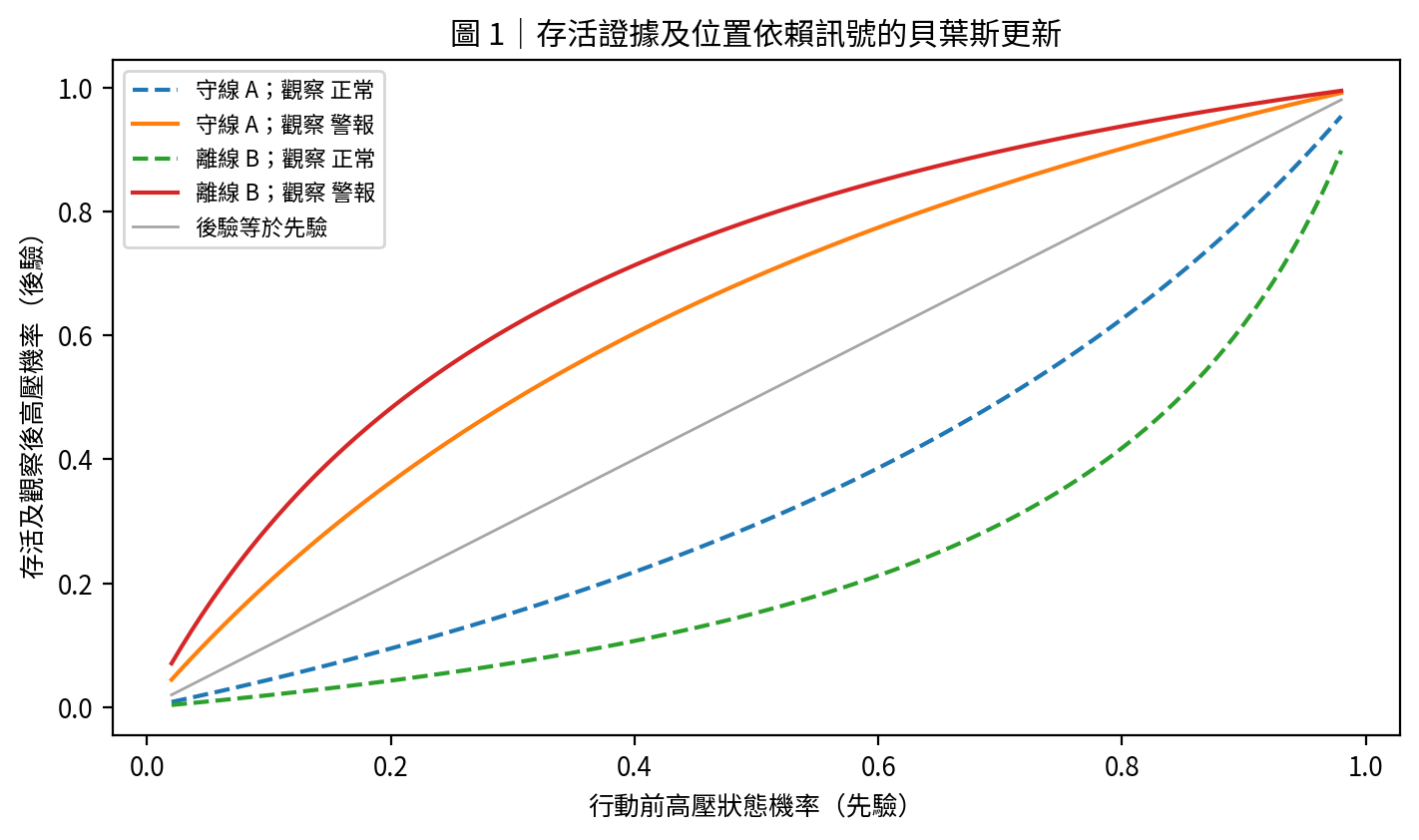 先驗與後驗信念更新