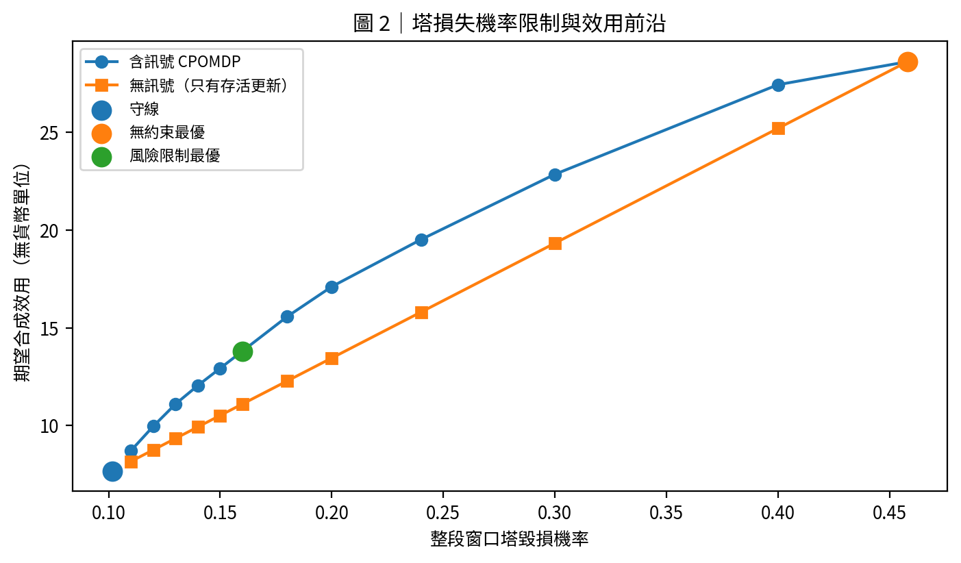 受限效用風險前沿