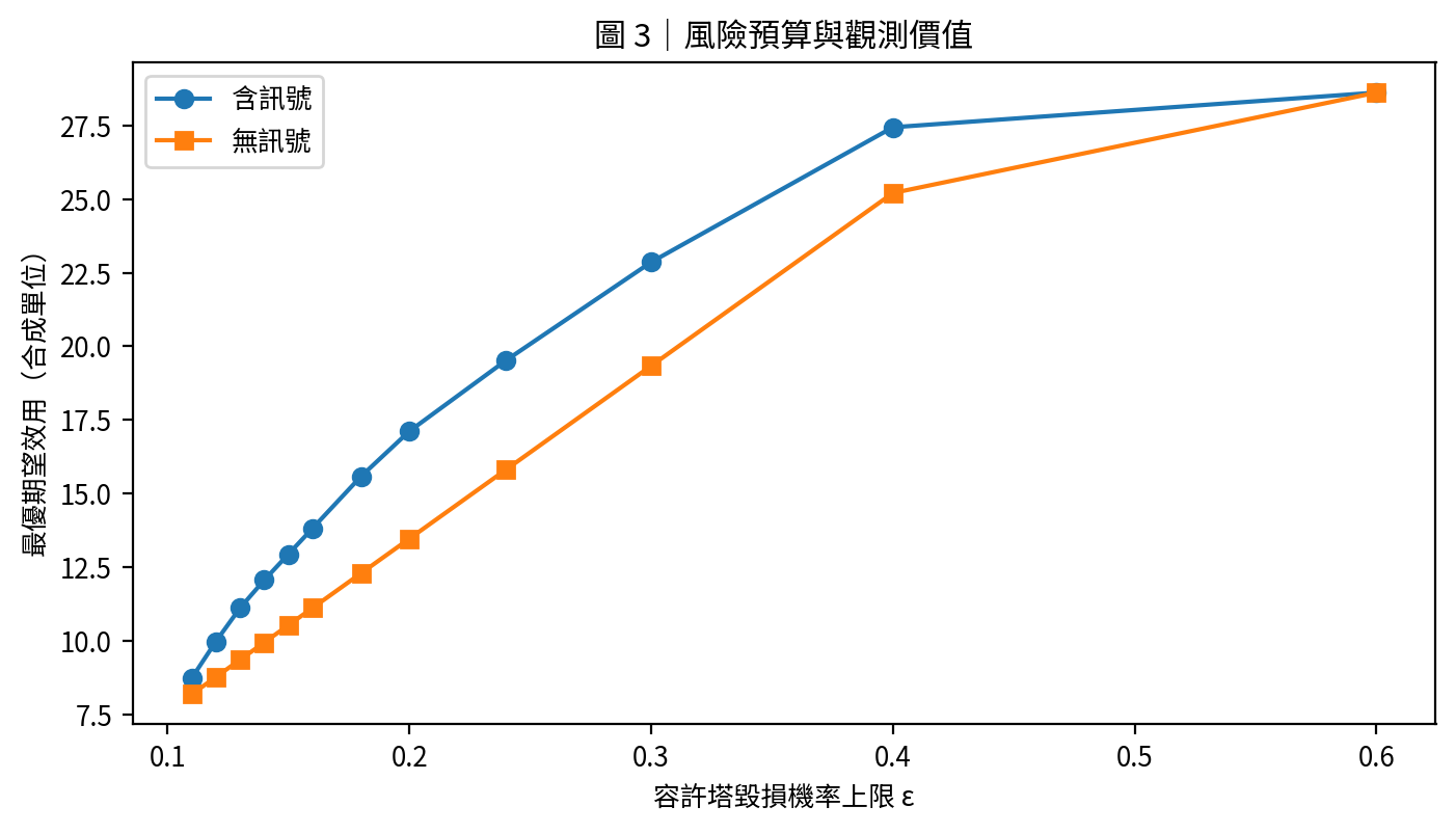 風險預算和觀察價值