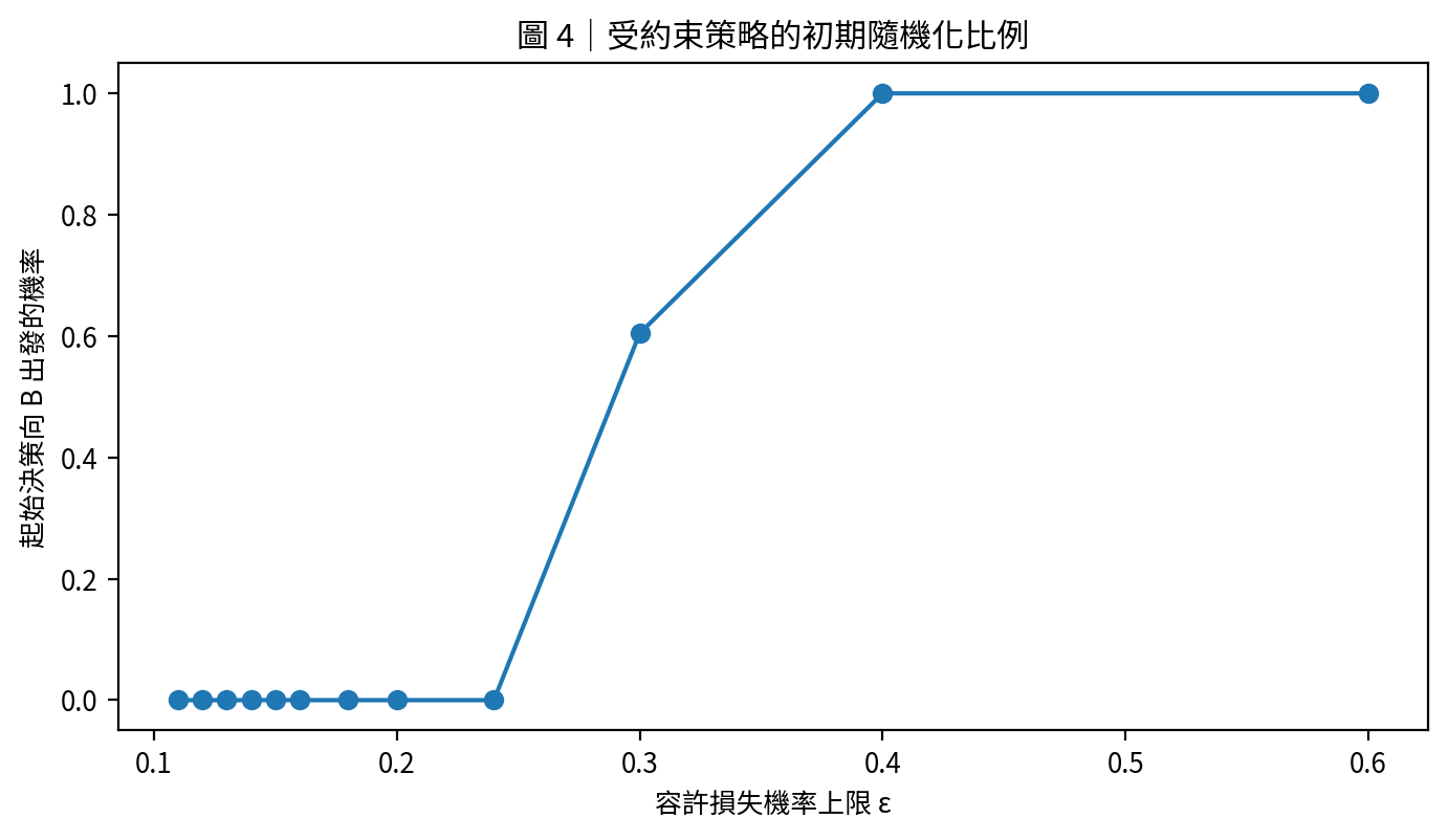 初期混合策略與風險預算