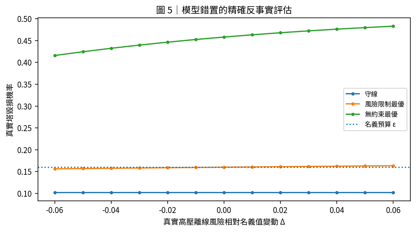 參數錯置與塔風險