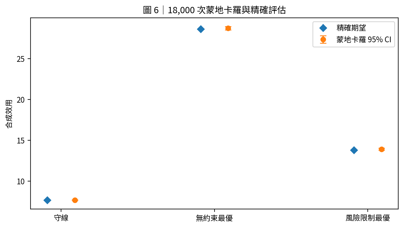 蒙地卡羅與精確期望比較