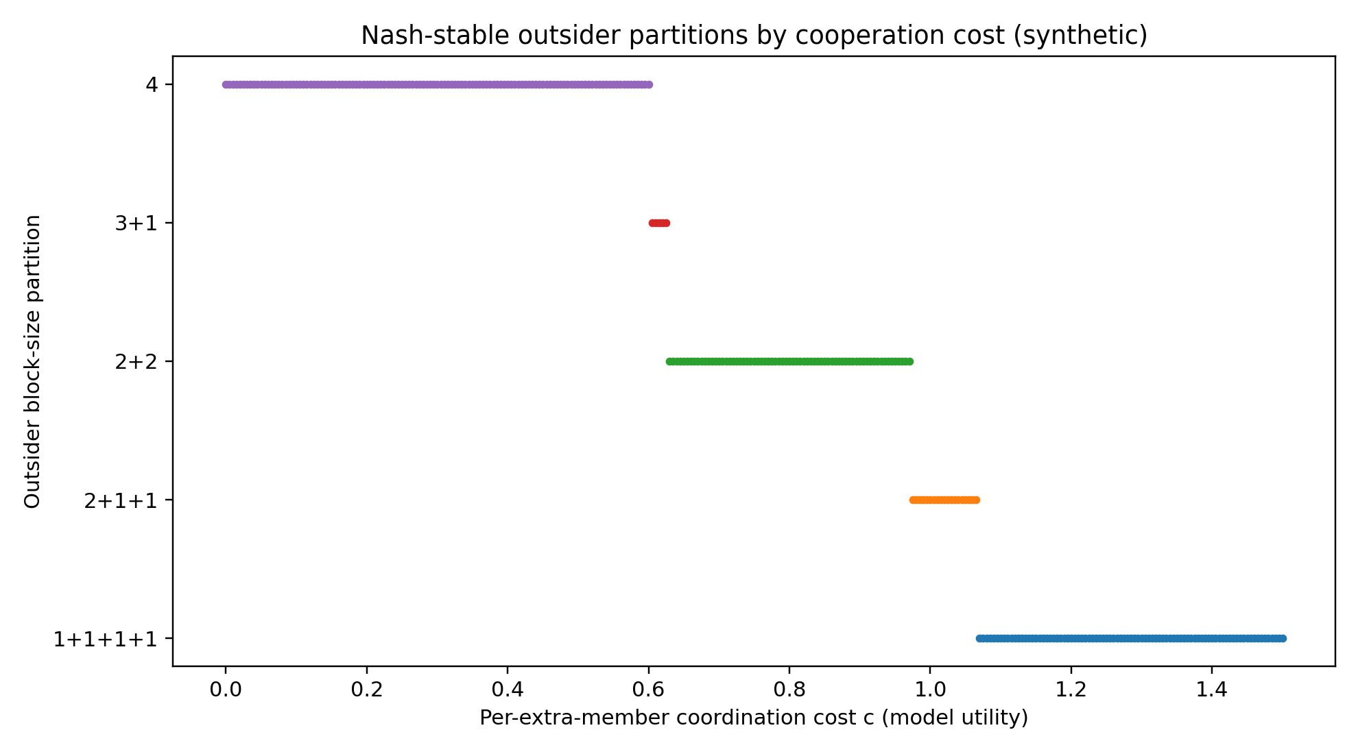 以合成成本變化展示外部 Nash-stable 分區的分組型態
