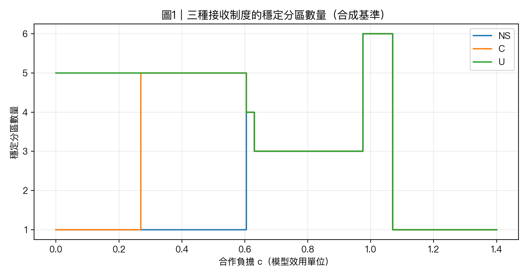 圖1|三種制度的穩定分區數量(合成基準)